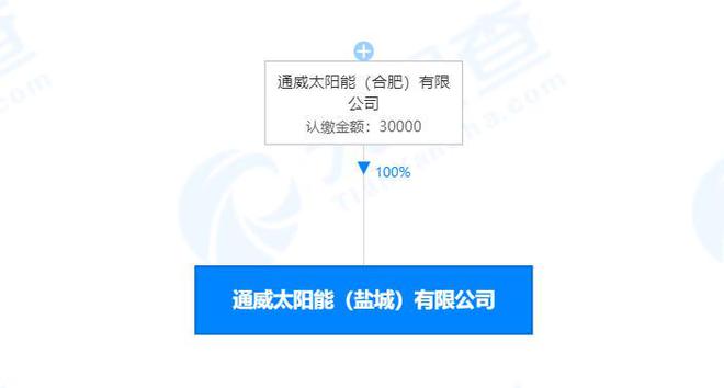 通威股份于鹽城投資設(shè)立太陽能公司,注冊(cè)資本3億元