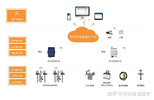 安科瑞排污單位生產(chǎn)設(shè)施及污染防治設(shè)施工況用電監(jiān)測系統(tǒng)平臺