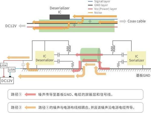 村田汽車和工業(yè)設備用poc系統(tǒng)靜噪對策 難點及攻略全解析,別錯過