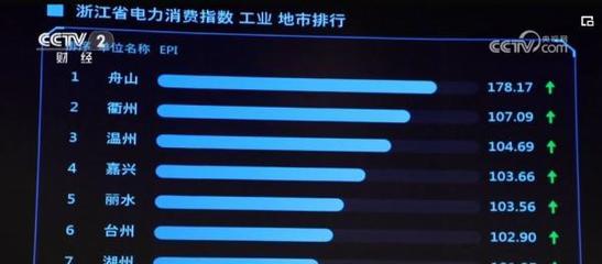 透過數據回升看經濟恢復向好 用電量"一加一減"中凸顯產業升級