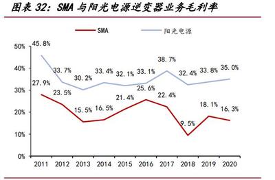 光伏逆變器行業深度報告:儲能加持的廣闊賽道
