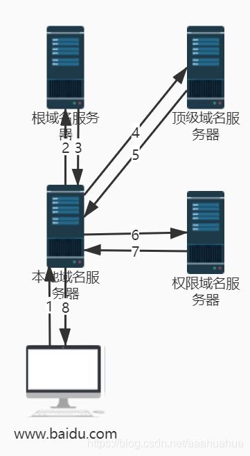 從瀏覽器輸入url地址到顯示頁面經(jīng)歷了什么過程