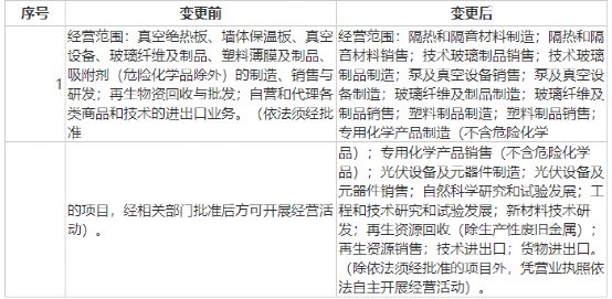 年產(chǎn)200萬平方米!賽特新材投8億加碼真空玻璃 “雙碳”背景下成長可期