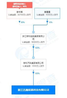 吉利汽車在浙江成立能源科技,注冊資本3000萬人民幣