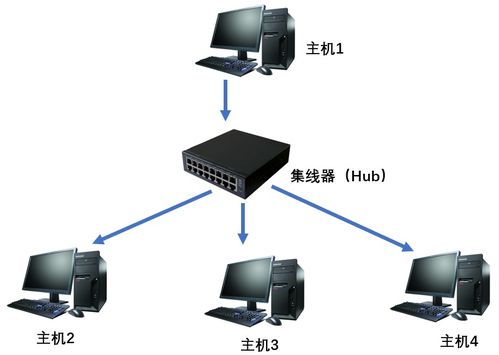 網(wǎng)絡通信 網(wǎng)絡設備及相關技術