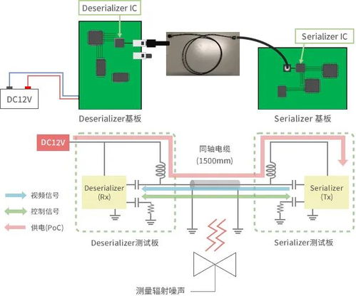 村田汽車和工業(yè)設備用poc系統(tǒng)靜噪對策 難點及攻略全解析,別錯過
