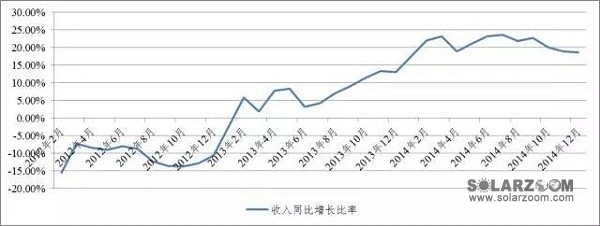 【收藏】中國光伏行業(yè)最新信用分析報(bào)告(完整版)