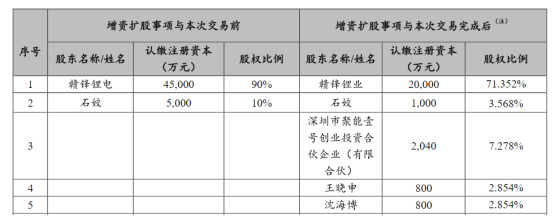 寒冬下的贛鋒鋰業:去年業績年度首虧,超百億債務懸頂,押注儲能謀破局