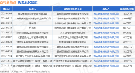 西電新能源接受西安華騰錦宏新能源出質股權,數額為1000萬股
